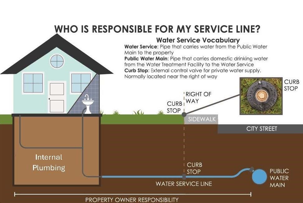 Diagram of Water Service Line